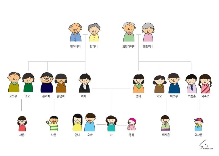Tất tần tật về cách xưng hô trong tiếng Hàn