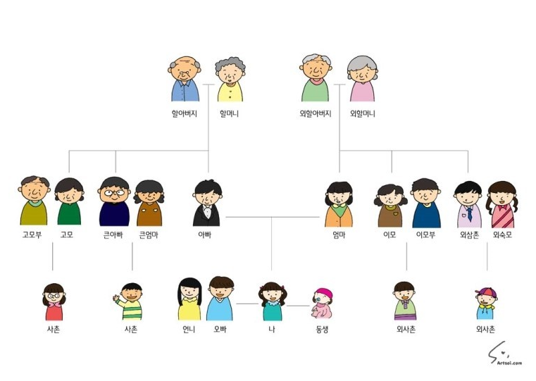 Семья по корейский. Тема по корейскому семья. Родственники на корейском языке. Японский мама брат